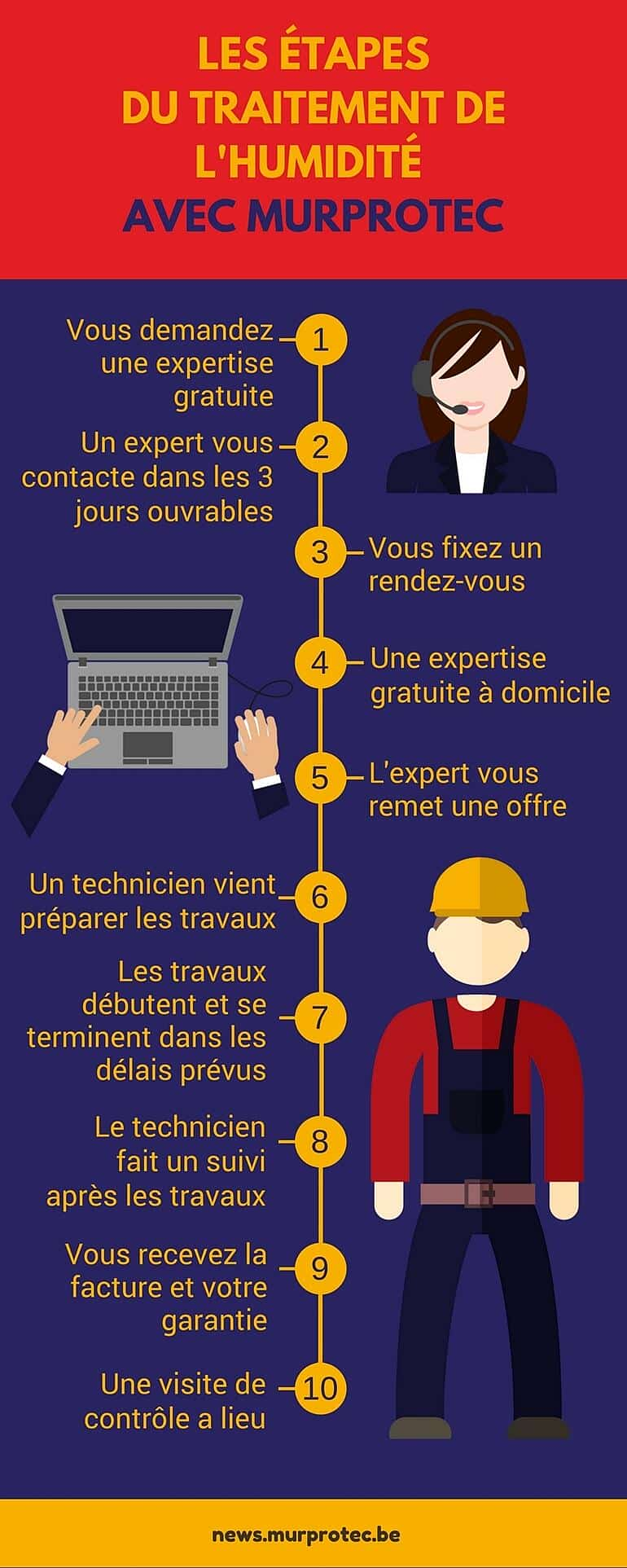 Traiter L Humidité Dans Une Maison